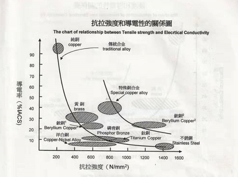 洋白銅等金屬材料抗拉強度和導電性的關系